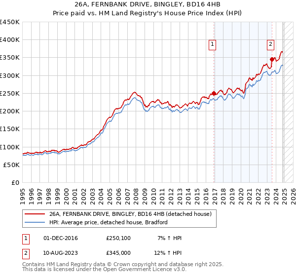 26A, FERNBANK DRIVE, BINGLEY, BD16 4HB: Price paid vs HM Land Registry's House Price Index