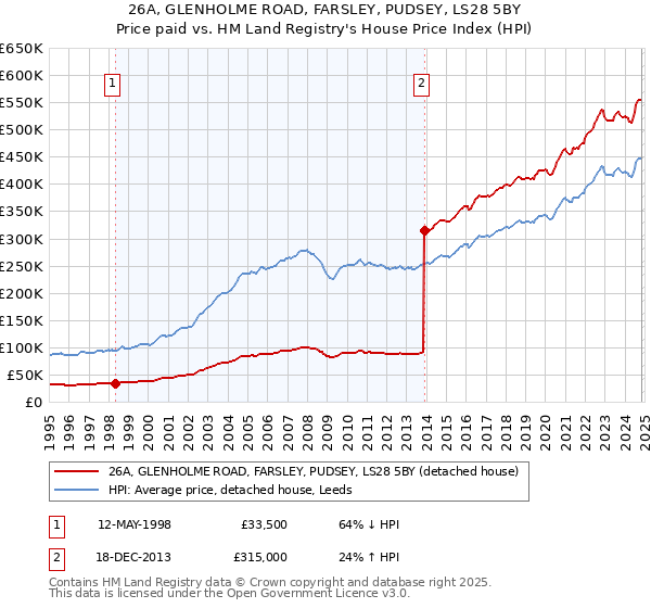 26A, GLENHOLME ROAD, FARSLEY, PUDSEY, LS28 5BY: Price paid vs HM Land Registry's House Price Index