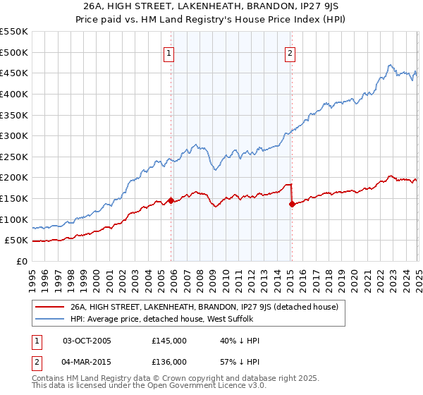 26A, HIGH STREET, LAKENHEATH, BRANDON, IP27 9JS: Price paid vs HM Land Registry's House Price Index