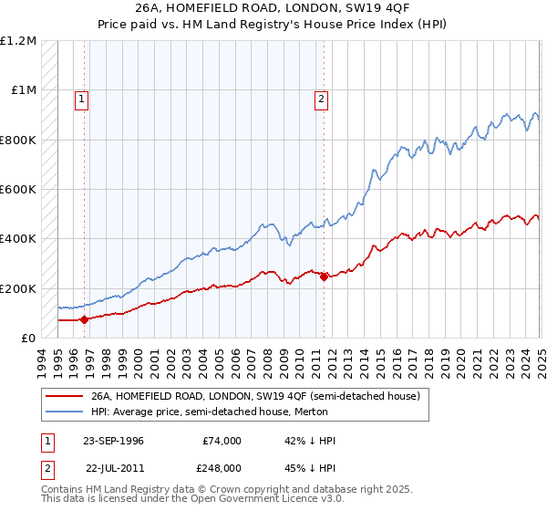 26A, HOMEFIELD ROAD, LONDON, SW19 4QF: Price paid vs HM Land Registry's House Price Index