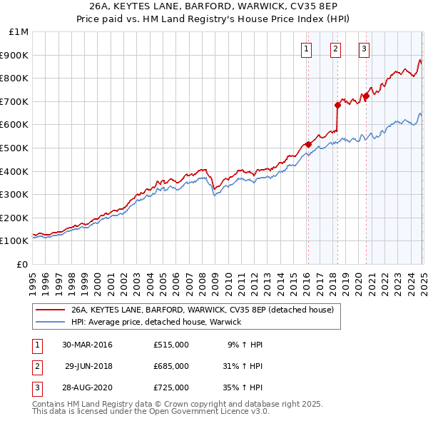 26A, KEYTES LANE, BARFORD, WARWICK, CV35 8EP: Price paid vs HM Land Registry's House Price Index