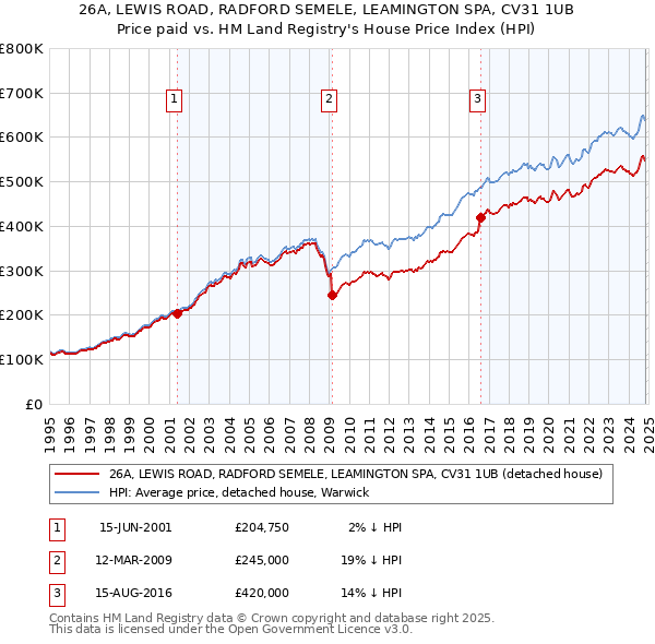 26A, LEWIS ROAD, RADFORD SEMELE, LEAMINGTON SPA, CV31 1UB: Price paid vs HM Land Registry's House Price Index