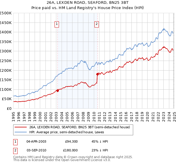 26A, LEXDEN ROAD, SEAFORD, BN25 3BT: Price paid vs HM Land Registry's House Price Index