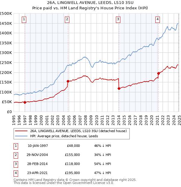 26A, LINGWELL AVENUE, LEEDS, LS10 3SU: Price paid vs HM Land Registry's House Price Index