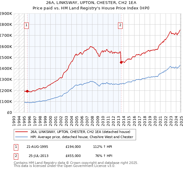 26A, LINKSWAY, UPTON, CHESTER, CH2 1EA: Price paid vs HM Land Registry's House Price Index