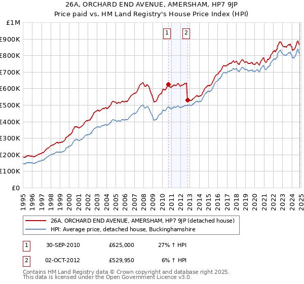 26A, ORCHARD END AVENUE, AMERSHAM, HP7 9JP: Price paid vs HM Land Registry's House Price Index