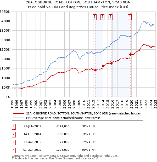 26A, OSBORNE ROAD, TOTTON, SOUTHAMPTON, SO40 9DN: Price paid vs HM Land Registry's House Price Index