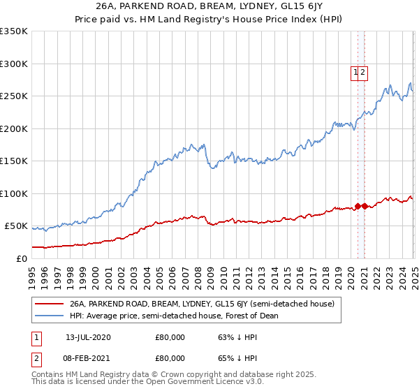 26A, PARKEND ROAD, BREAM, LYDNEY, GL15 6JY: Price paid vs HM Land Registry's House Price Index