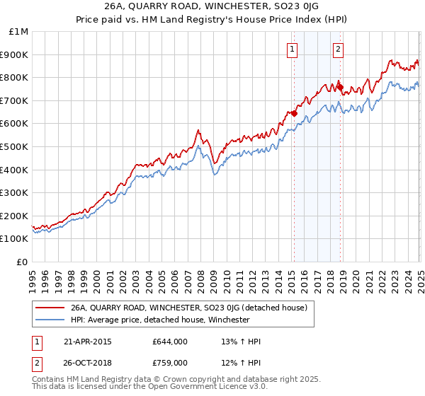 26A, QUARRY ROAD, WINCHESTER, SO23 0JG: Price paid vs HM Land Registry's House Price Index