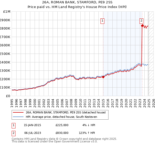 26A, ROMAN BANK, STAMFORD, PE9 2SS: Price paid vs HM Land Registry's House Price Index