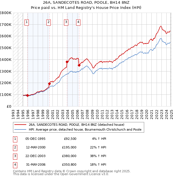 26A, SANDECOTES ROAD, POOLE, BH14 8NZ: Price paid vs HM Land Registry's House Price Index