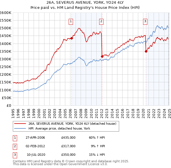 26A, SEVERUS AVENUE, YORK, YO24 4LY: Price paid vs HM Land Registry's House Price Index