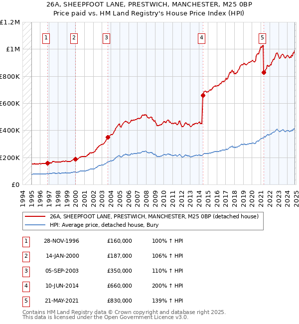 26A, SHEEPFOOT LANE, PRESTWICH, MANCHESTER, M25 0BP: Price paid vs HM Land Registry's House Price Index