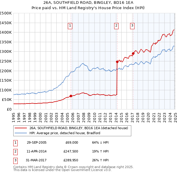 26A, SOUTHFIELD ROAD, BINGLEY, BD16 1EA: Price paid vs HM Land Registry's House Price Index