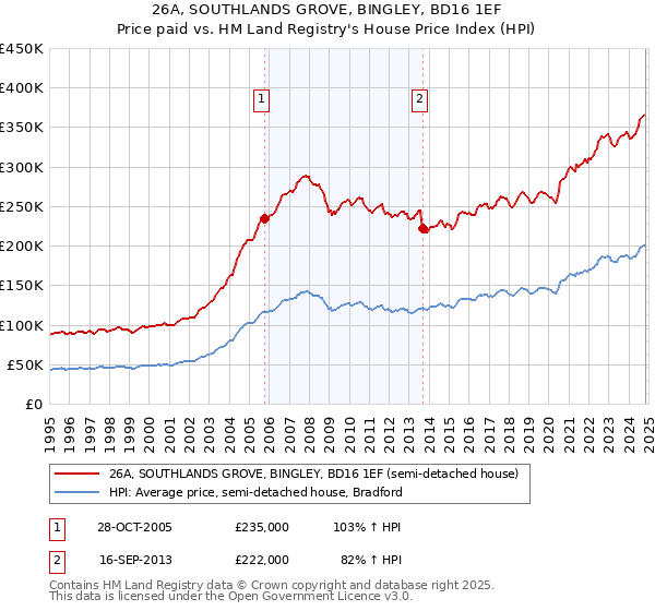 26A, SOUTHLANDS GROVE, BINGLEY, BD16 1EF: Price paid vs HM Land Registry's House Price Index