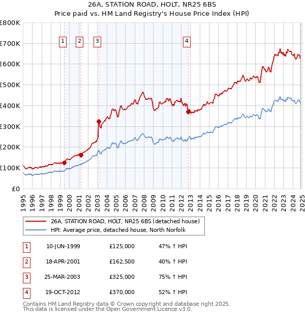 26A, STATION ROAD, HOLT, NR25 6BS: Price paid vs HM Land Registry's House Price Index