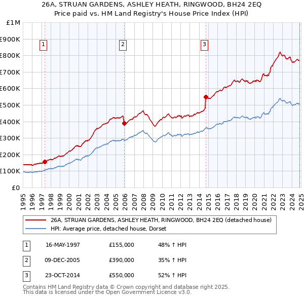 26A, STRUAN GARDENS, ASHLEY HEATH, RINGWOOD, BH24 2EQ: Price paid vs HM Land Registry's House Price Index