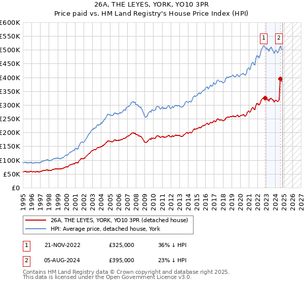 26A, THE LEYES, YORK, YO10 3PR: Price paid vs HM Land Registry's House Price Index