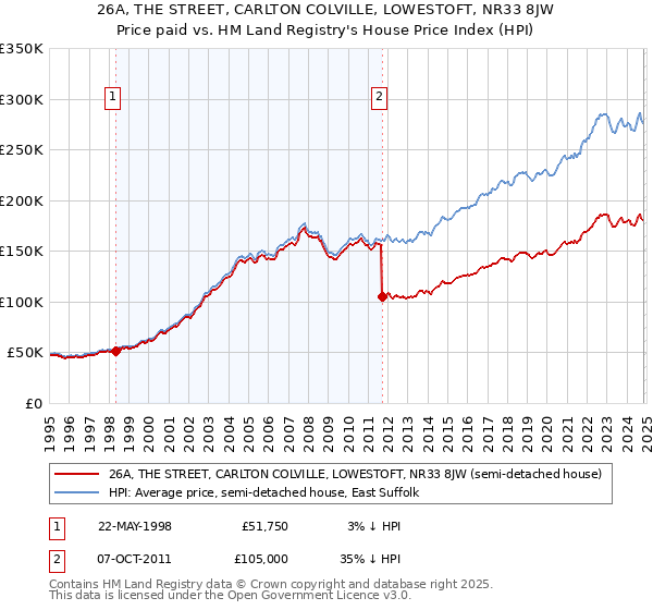 26A, THE STREET, CARLTON COLVILLE, LOWESTOFT, NR33 8JW: Price paid vs HM Land Registry's House Price Index