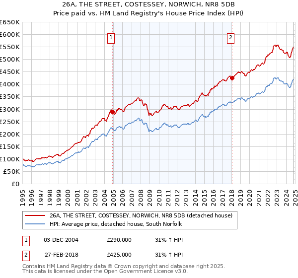 26A, THE STREET, COSTESSEY, NORWICH, NR8 5DB: Price paid vs HM Land Registry's House Price Index