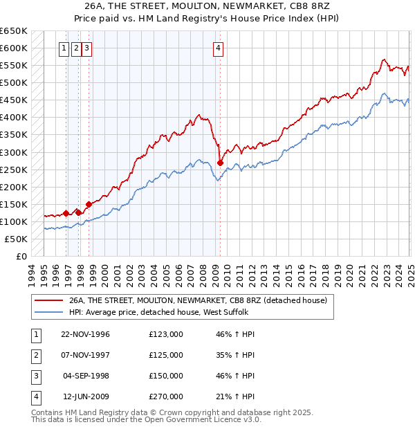 26A, THE STREET, MOULTON, NEWMARKET, CB8 8RZ: Price paid vs HM Land Registry's House Price Index