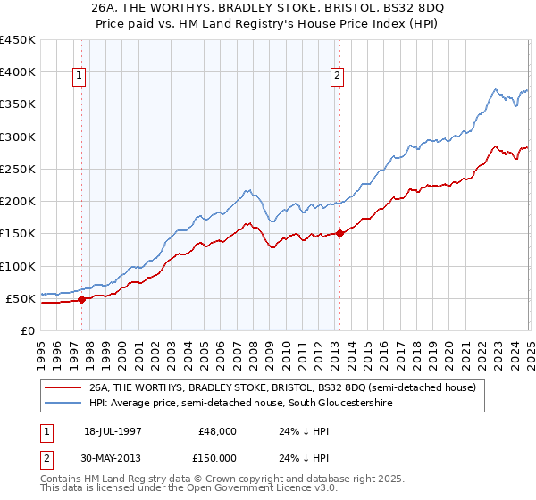 26A, THE WORTHYS, BRADLEY STOKE, BRISTOL, BS32 8DQ: Price paid vs HM Land Registry's House Price Index