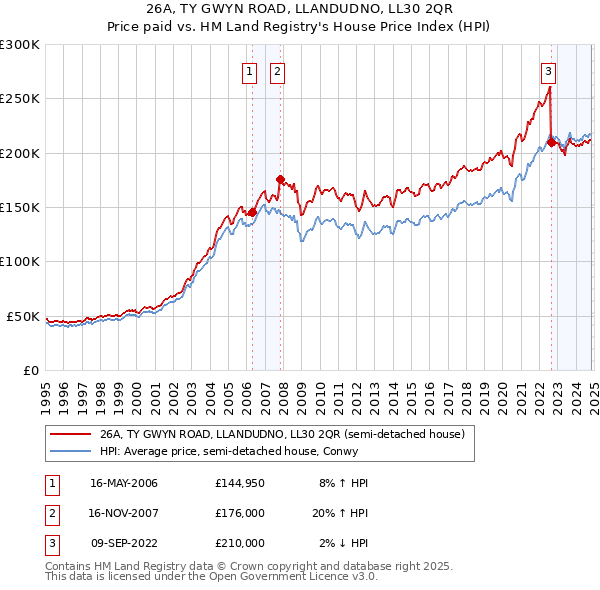 26A, TY GWYN ROAD, LLANDUDNO, LL30 2QR: Price paid vs HM Land Registry's House Price Index