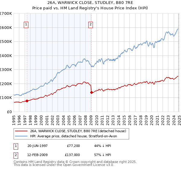 26A, WARWICK CLOSE, STUDLEY, B80 7RE: Price paid vs HM Land Registry's House Price Index