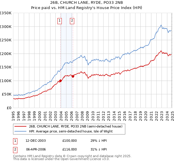 26B, CHURCH LANE, RYDE, PO33 2NB: Price paid vs HM Land Registry's House Price Index