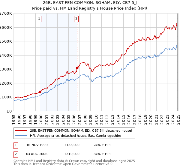 26B, EAST FEN COMMON, SOHAM, ELY, CB7 5JJ: Price paid vs HM Land Registry's House Price Index