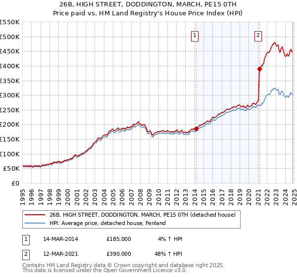 26B, HIGH STREET, DODDINGTON, MARCH, PE15 0TH: Price paid vs HM Land Registry's House Price Index