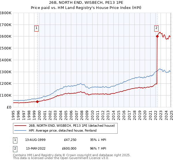 26B, NORTH END, WISBECH, PE13 1PE: Price paid vs HM Land Registry's House Price Index