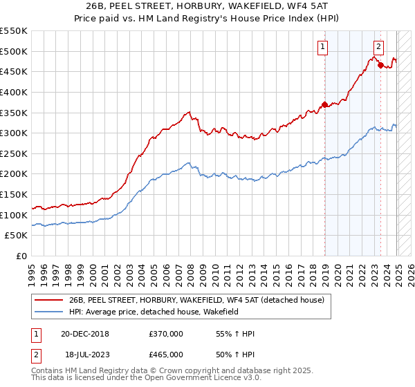 26B, PEEL STREET, HORBURY, WAKEFIELD, WF4 5AT: Price paid vs HM Land Registry's House Price Index