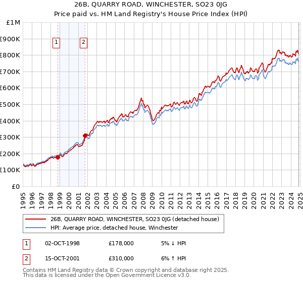 26B, QUARRY ROAD, WINCHESTER, SO23 0JG: Price paid vs HM Land Registry's House Price Index