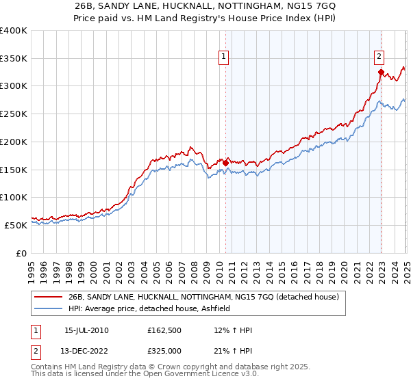 26B, SANDY LANE, HUCKNALL, NOTTINGHAM, NG15 7GQ: Price paid vs HM Land Registry's House Price Index