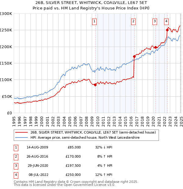 26B, SILVER STREET, WHITWICK, COALVILLE, LE67 5ET: Price paid vs HM Land Registry's House Price Index