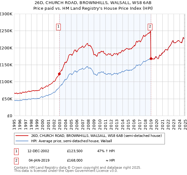 26D, CHURCH ROAD, BROWNHILLS, WALSALL, WS8 6AB: Price paid vs HM Land Registry's House Price Index