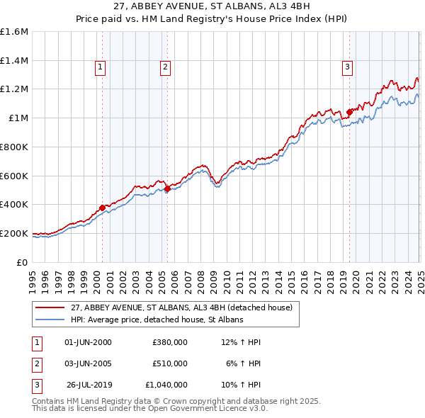 27, ABBEY AVENUE, ST ALBANS, AL3 4BH: Price paid vs HM Land Registry's House Price Index