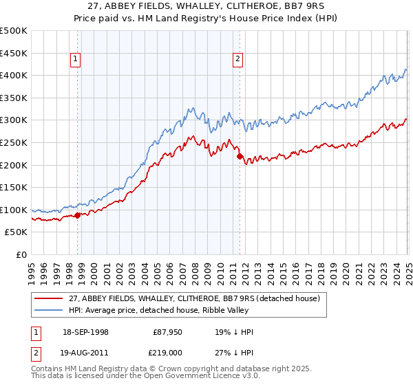 27, ABBEY FIELDS, WHALLEY, CLITHEROE, BB7 9RS: Price paid vs HM Land Registry's House Price Index