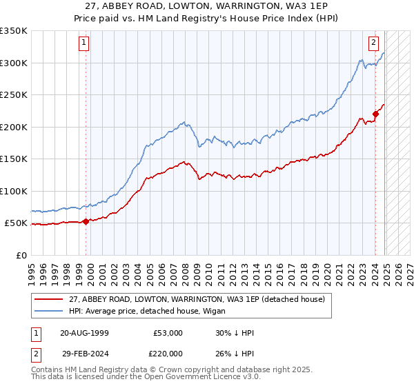 27, ABBEY ROAD, LOWTON, WARRINGTON, WA3 1EP: Price paid vs HM Land Registry's House Price Index