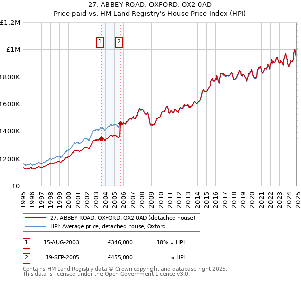 27, ABBEY ROAD, OXFORD, OX2 0AD: Price paid vs HM Land Registry's House Price Index