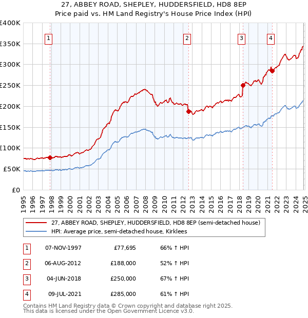 27, ABBEY ROAD, SHEPLEY, HUDDERSFIELD, HD8 8EP: Price paid vs HM Land Registry's House Price Index