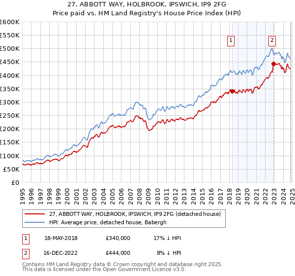 27, ABBOTT WAY, HOLBROOK, IPSWICH, IP9 2FG: Price paid vs HM Land Registry's House Price Index