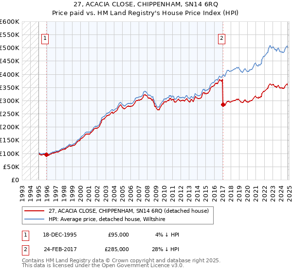 27, ACACIA CLOSE, CHIPPENHAM, SN14 6RQ: Price paid vs HM Land Registry's House Price Index