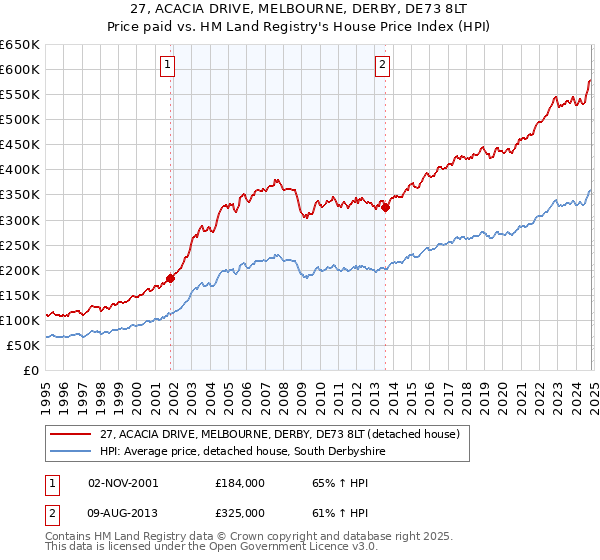 27, ACACIA DRIVE, MELBOURNE, DERBY, DE73 8LT: Price paid vs HM Land Registry's House Price Index