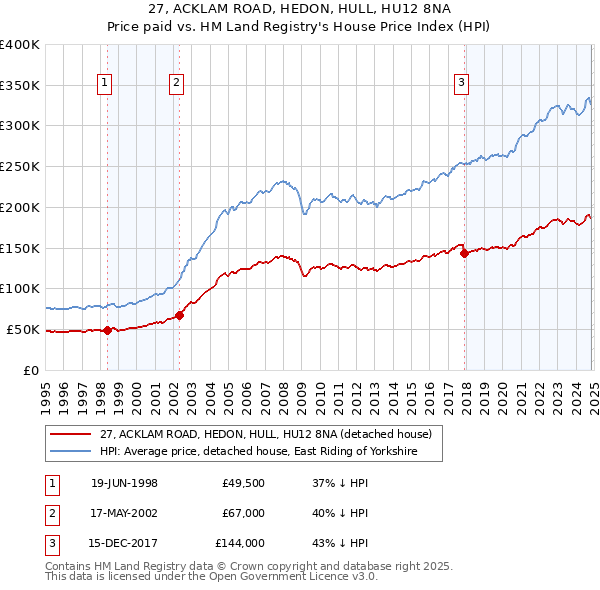 27, ACKLAM ROAD, HEDON, HULL, HU12 8NA: Price paid vs HM Land Registry's House Price Index