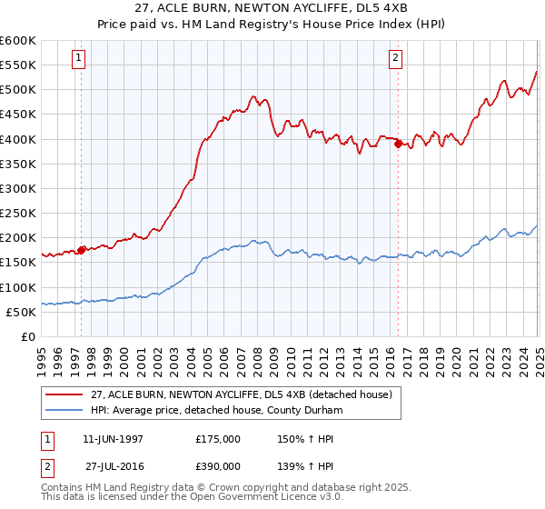 27, ACLE BURN, NEWTON AYCLIFFE, DL5 4XB: Price paid vs HM Land Registry's House Price Index