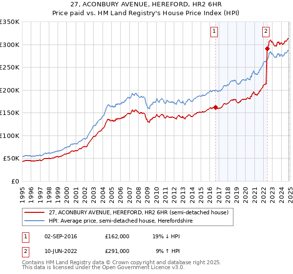 27, ACONBURY AVENUE, HEREFORD, HR2 6HR: Price paid vs HM Land Registry's House Price Index