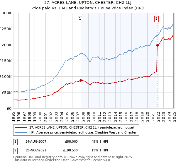 27, ACRES LANE, UPTON, CHESTER, CH2 1LJ: Price paid vs HM Land Registry's House Price Index