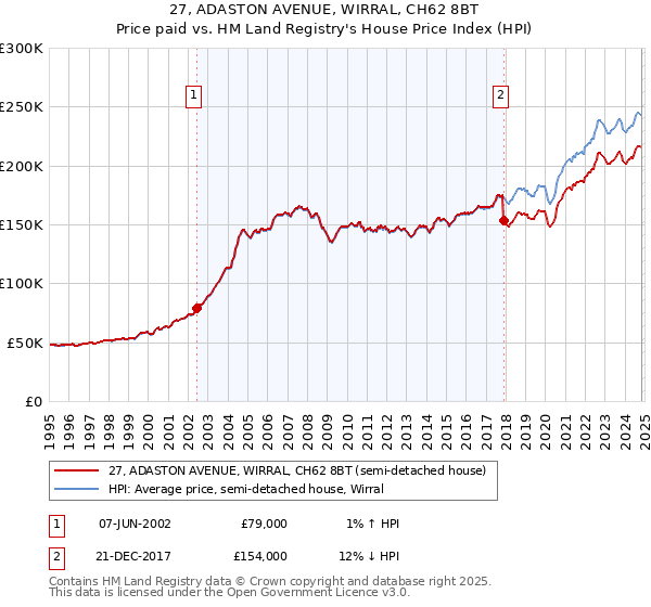 27, ADASTON AVENUE, WIRRAL, CH62 8BT: Price paid vs HM Land Registry's House Price Index